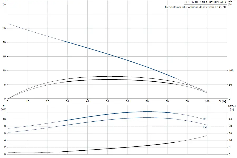 Diagramm mit den hydraulischen Kennlinien einer Tauchmotorpumpe von Grundfos, einschließlich H/Q- und P/NPSH-Kurven, zur Analyse der Betriebsparameter.