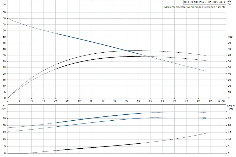 Grafik mit Kennlinien einer Tauchmotorpumpe von Grundfos. Oben: Förderhöhe, Effizienz und Durchfluss. Unten: Leistung und NPSH-Werte im Verhältnis zum Durchfluss.