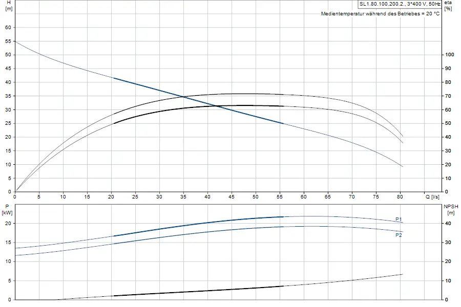 Diagramm zur Leistung und Effizienz einer Tauchmotorpumpe von Grundfos, mit hydraulischen Kennlinien und Angaben zu Druck, Leistung und NPSH in verschiedenen Betriebsbedingungen.