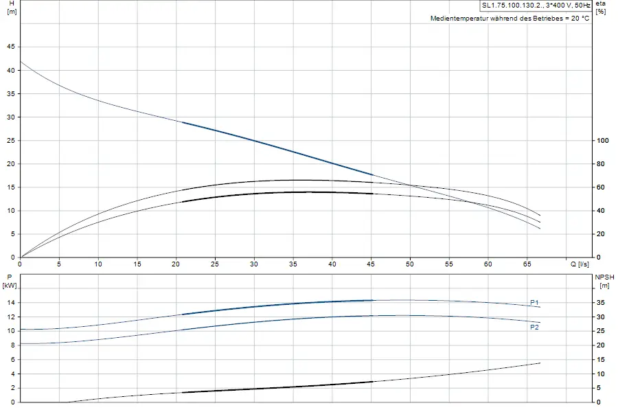 Diagramm zur Leistung und Effizienz einer Tauchmotorpumpe von Grundfos. Oben H-Q-Kurve, unten P-Q-Kurve sowie NPSH-Daten. Darstellung der Betriebsparameter bei 20 °C.