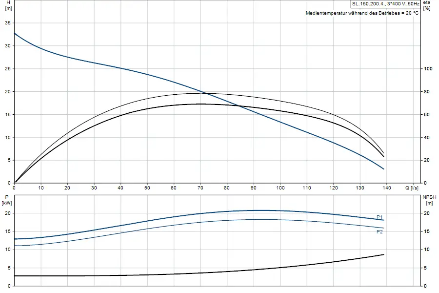 Diagramm zur Hydraulikleistung einer Tauchmotorpumpe von Grundfos. Oben dargestellt sind Förderhöhe und Effizienz in Abhängigkeit von der Durchflussrate, unten die Leistung und NPSH.
