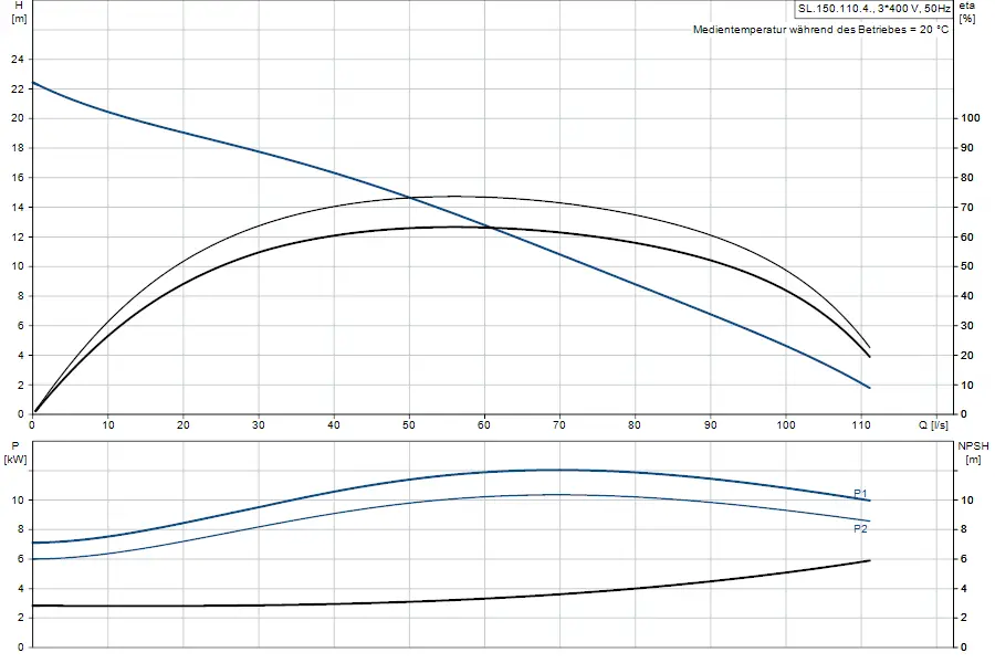 Diagramm zur Leistung und NPSH von Grundfos Tauchmotorpumpen, mit Kurven für Förderhöhe, Pumpeffizienz und elektrische Leistung in Abhängigkeit von Durchfluss.