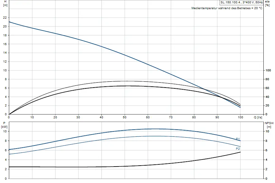 Diagramm mit hydraulischen Kennlinien zur Tauchmotorpumpe von Grundfos. Oben: Druckhöhe in m versus Volumenstrom in l/s. Unten: Leistung in kW und NPSH.