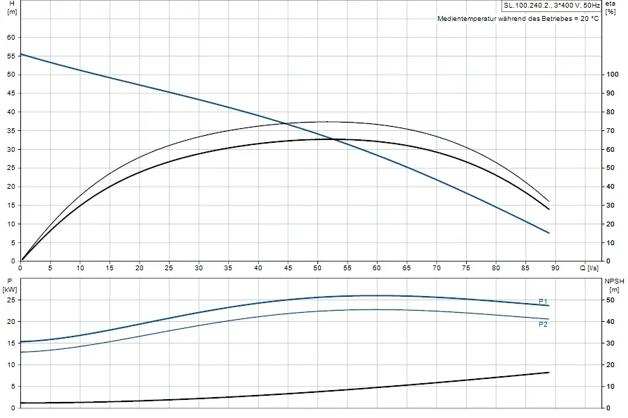 Diagramm zur Tauchmotorpumpe von Grundfos, zeigt Förderhöhe (H) und Leistung (P) in kW in Abhängigkeit von der Durchflussrate (Q) sowie Nettosaughöhen (NPSH).