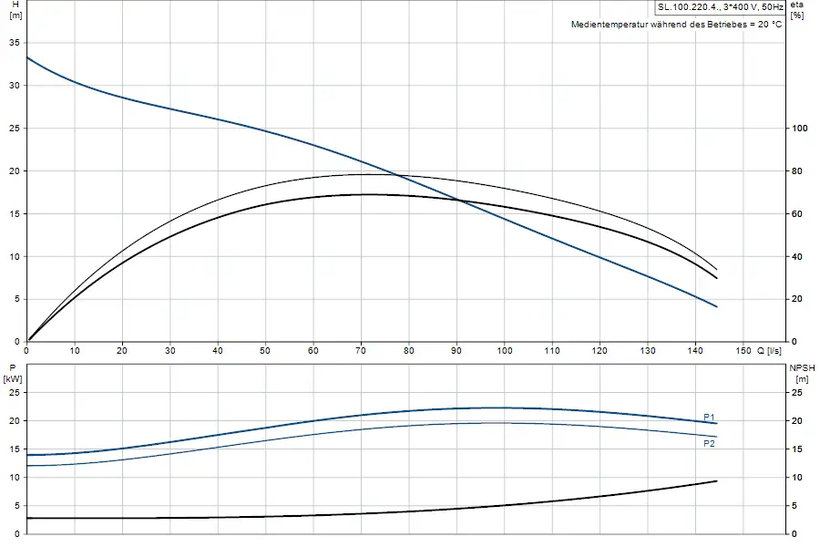 Grafik eines Diagramms zur Leistung und Effizienz einer Tauchmotorpumpe von Grundfos. Zeigt Förderhöhe, Leistung und NPSH in Abhängigkeit von Durchflussraten.