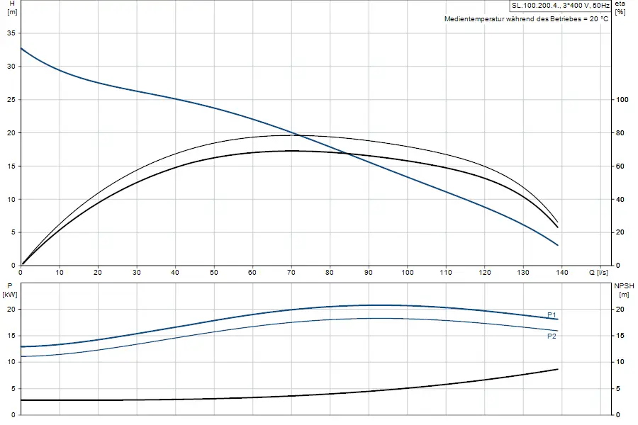 Diagramm von Grundfos mit hydraulischen Kennlinien der Tauchmotorpumpe. Oben: Förderhöhe und Effizienz, unten: Leistung und NPSH. Datenkurven für verschiedene Durchflussraten dargestellt.