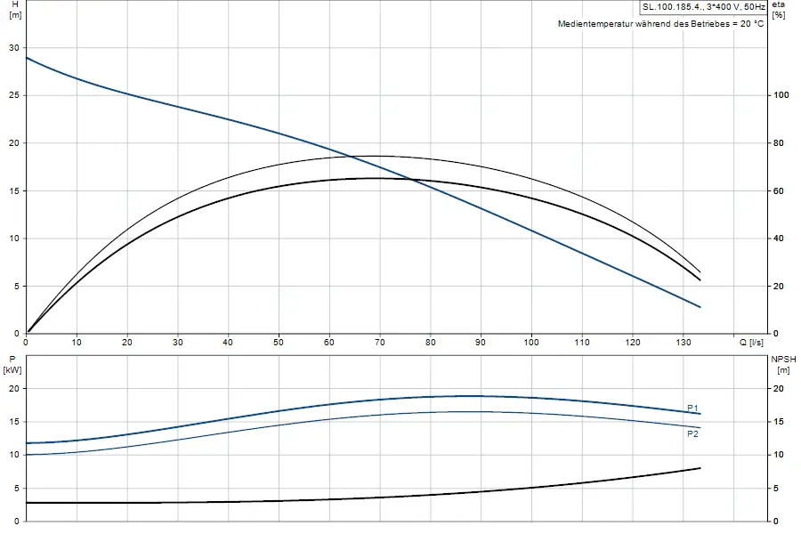 Diagramm zur Leistungskennlinie einer Tauchmotorpumpe von Grundfos, mit Aussagen zu Förderhöhe, Leistung und NPSH in Abhängigkeit von Durchfluss.