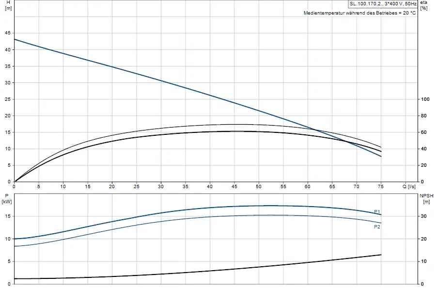 Diagramm der Grundfos Tauchmotorpumpe mit Kurven für Förderhöhe, Leistungsaufnahme und NPSH in Abhängigkeit von der Durchflussmenge. Daten bei 20 °C.