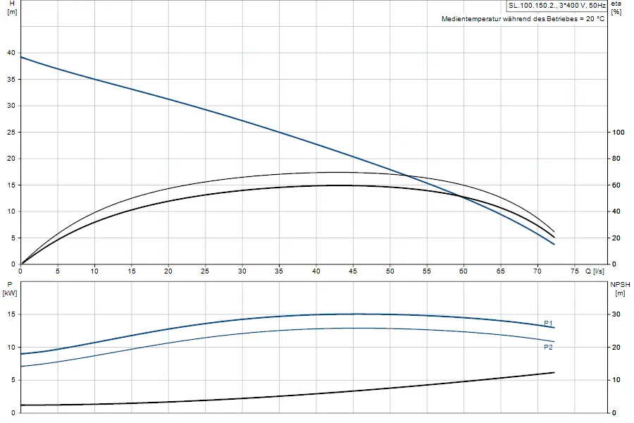 Diagramm zu einer Tauchmotorpumpe von Grundfos mit Kennlinien für Förderhöhe, Leistung und NPSH in Bezug auf Durchflussrate. Graphen in schwarz und blau.