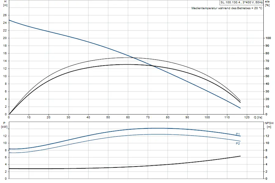 Diagramm der Grundfos Tauchmotorpumpe mit Kennlinien für Förderhöhe, elektrische Leistung und NPSH in Abhängigkeit von der Durchflussmenge.