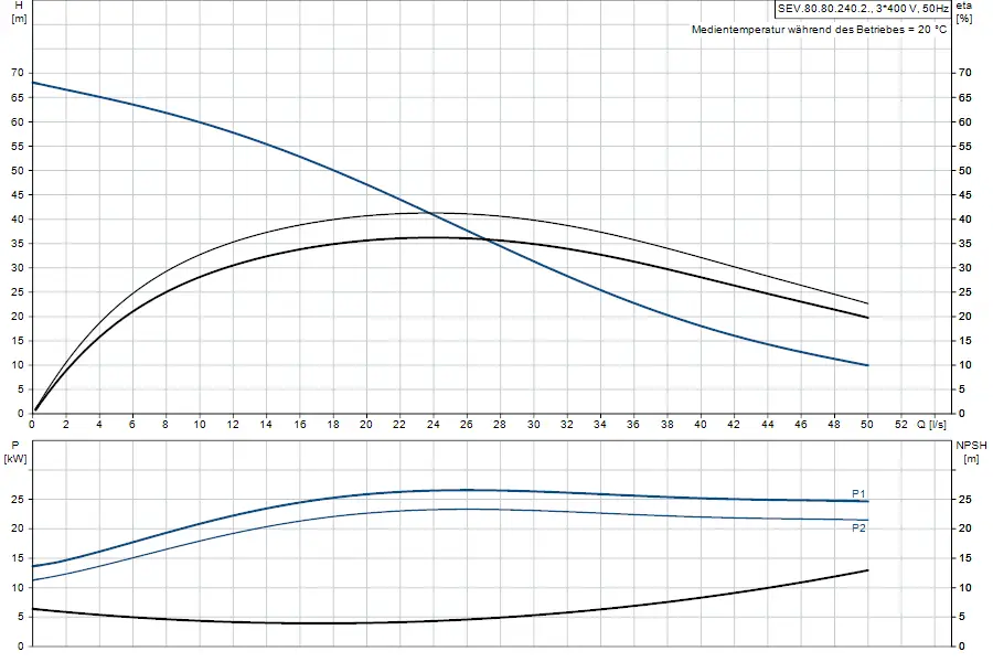 Diagramm zur Leistung und NPSH einer Tauchmotorpumpe von Grundfos, mit Kennlinien für verschiedene Betriebsparameter. Graphen zeigen H, P und Q in relation zu NPSH.