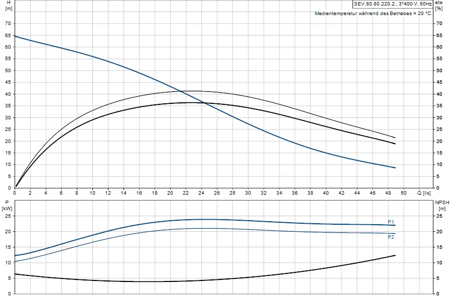 Grafik mit Diagrammen zu einer Tauchmotorpumpe von Grundfos, zeigt die Beziehung zwischen Förderhöhe, Leistung und NPSH. Darstellung von verschiedenen Betriebsparametern und Effizienz.