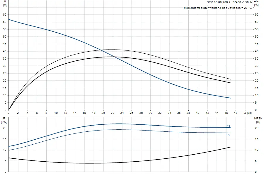 Diagramm zur Leistungskurve einer Tauchmotorpumpe von Grundfos, zeigt H (Höhe in m) und P (Leistung in kW) in Abhängigkeit von Q (Durchfluss in l/s) sowie NPSH.