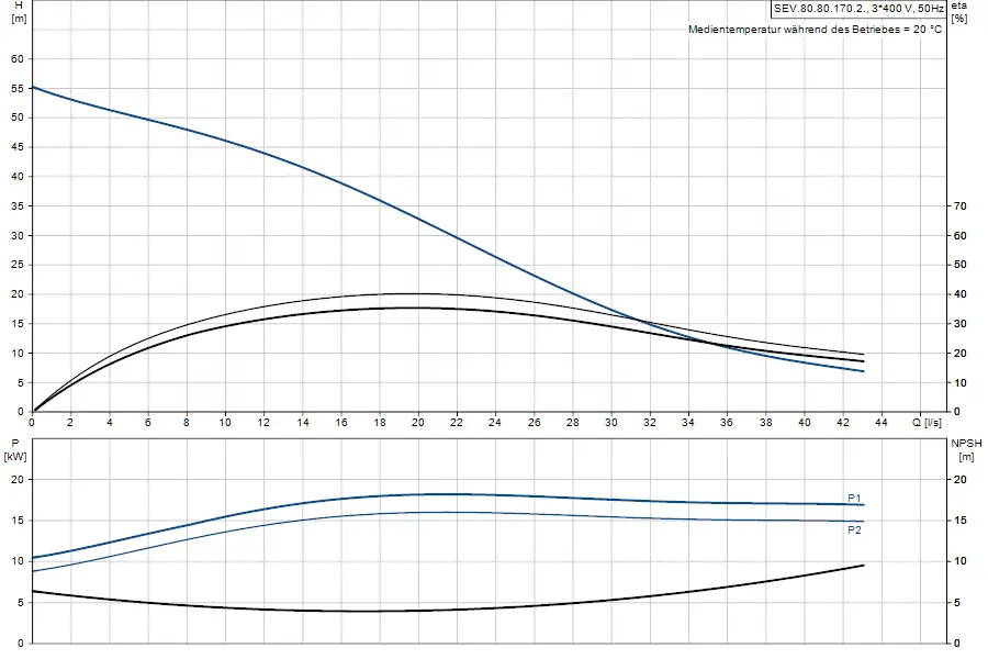 Diagramm zu einer Tauchmotorpumpe von Grundfos, zeigt die Beziehung zwischen Förderhöhe, Leistung und NPSH in Abhängigkeit von der Durchflussrate.