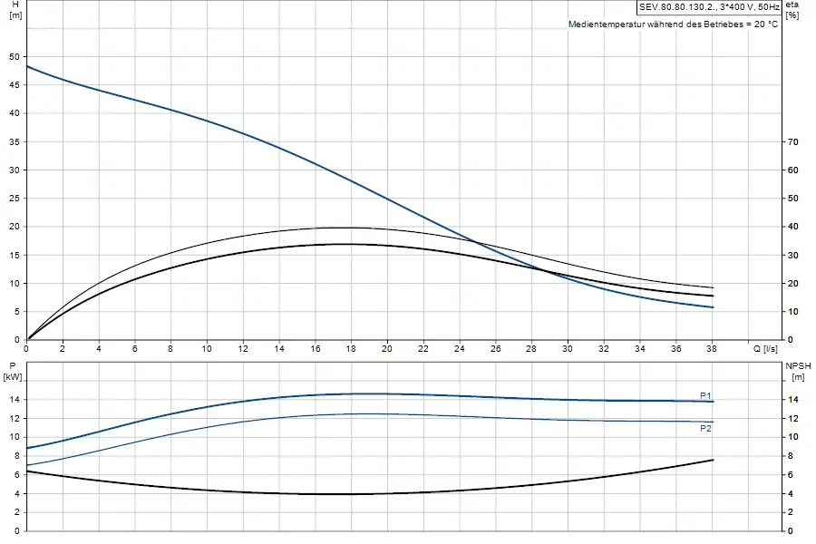 Diagramm mit hydraulischen Kennlinien für eine Tauchmotorpumpe von Grundfos. Oben: Förderhöhe in Metern, unten: Leistungsaufnahme in kW und NPSH-Werte.