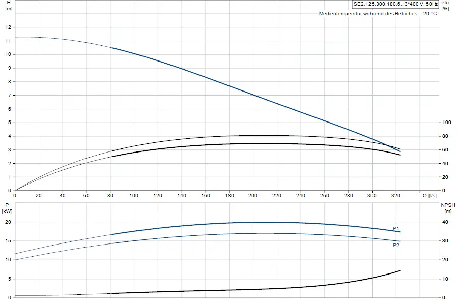 Diagramm der Grundfos Tauchmotorpumpe mit Hydraulikdaten, zeigt H-Q-Kurve und Leistungsverbrauch in kW sowie NPSH-Anforderungen in Abhängigkeit von der Durchflussrate.