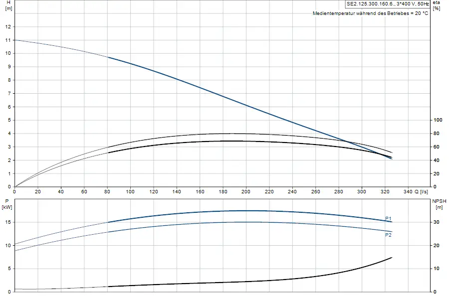 Diagramm zur Leistung und Effizienz der Grundfos Tauchmotorpumpe, zeigt hydraulische Höhe in Metern und Leistungsaufnahme in kW in Abhängigkeit von der Förderrate in l/s.