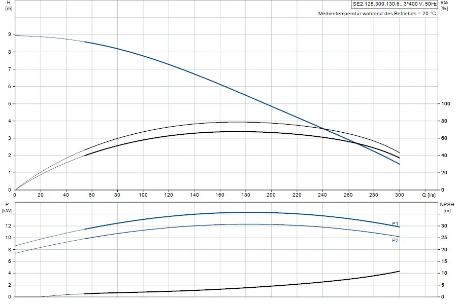 Grafik mit Diagrammen zu einer Tauchmotorpumpe von Grundfos. Oben werden Förderhöhe in Metern und Effizienz angezeigt, unten die Leistung in kW und NPSH in Metern.