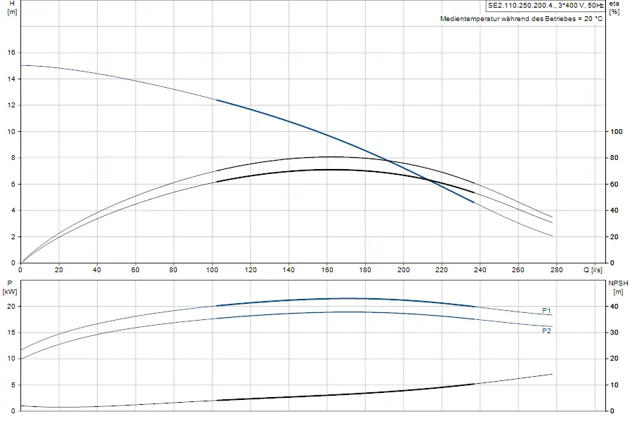 Diagramm mit hydraulischen Kennlinien einer Tauchmotorpumpe von Grundfos, zeigt Leistungs- und NPSH-Kurven sowie Effizienz in Bezug auf Durchfluss.