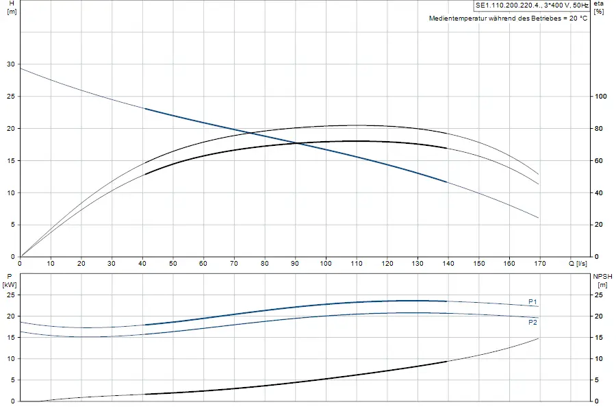 Diagramm zur Pumpenleistung von Grundfos Tauchmotorpumpen, zeigt den Zusammenhang zwischen Förderhöhe, Leistung und NPSH bei unterschiedlichen Durchflussraten.
