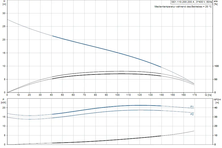 Diagramm zur Leistungskurve einer Tauchmotorpumpe, erstellt von Grundfos, mit Darstellungen von Förderhöhe, Leistung und NPSH in Abhängigkeit von Durchflussrate.