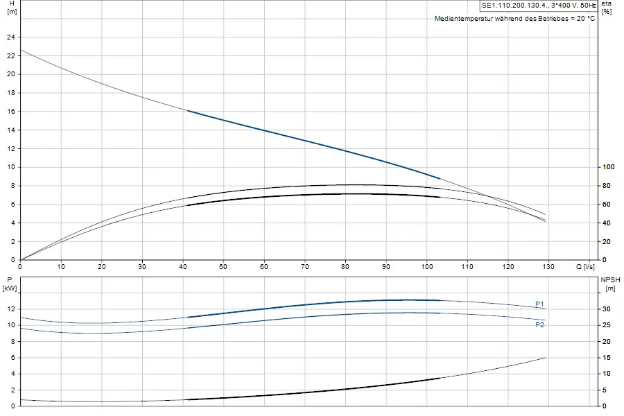 Diagramm einer Tauchmotorpumpe von Grundfos mit Kennlinien zu Förderhöhe (H) und Leistung (P) in Abhängigkeit von Volumenstrom (Q) und NPSH.