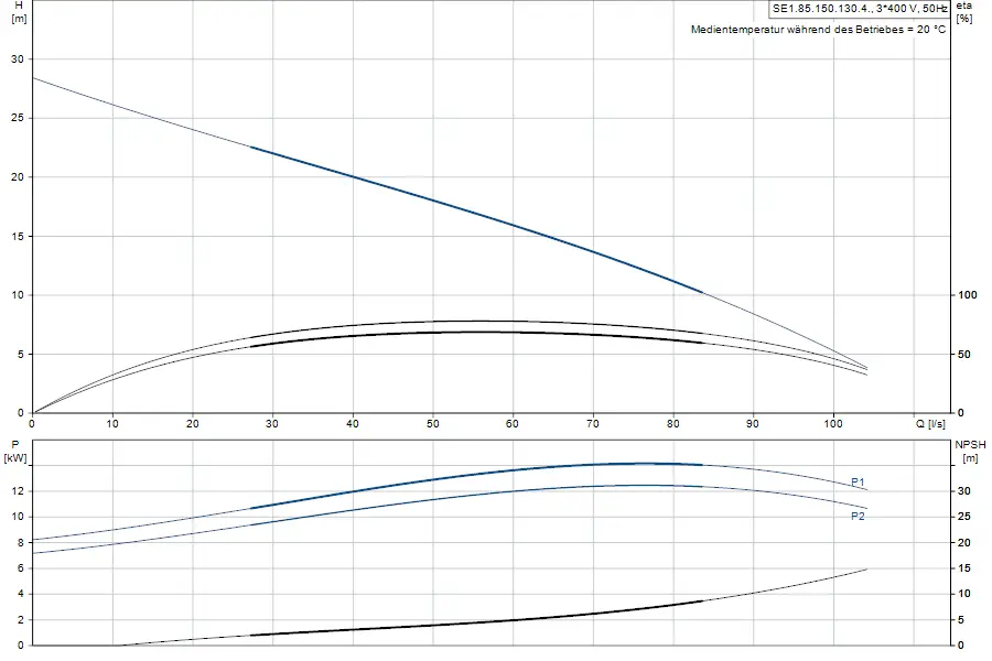 Grafische Darstellung der Leistungskurve und NPSH-Daten einer Tauchmotorpumpe von Grundfos, die den Betrieb bei unterschiedlichen Fördermengen zeigt.