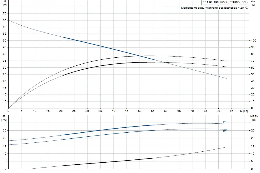 Diagramm zur Tauchmotorpumpe von Grundfos mit Kennlinien für Förderhöhe, Leistung und NPSH in Relation zur Durchflussmenge. Grafische Darstellung der Effizienz.