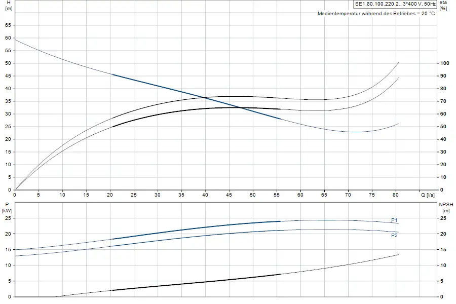 Grafik mit Hydraulikkurve einer Tauchmotorpumpe von Grundfos, zeigt Förderhöhe, Leistung, NPSH und Effizienz in Abhängigkeit von Fördermenge.