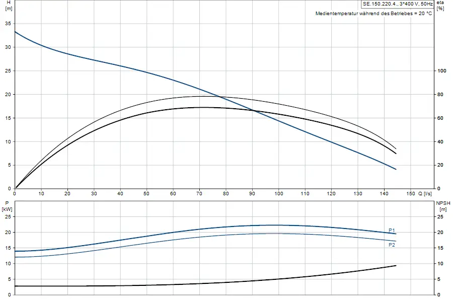 Diagramm zur Leistung und NPSH einer Tauchmotorpumpe von Grundfos. Oben Darstellung von H und Q, unten P und NPSH in Abhängigkeit von Durchflussraten.
