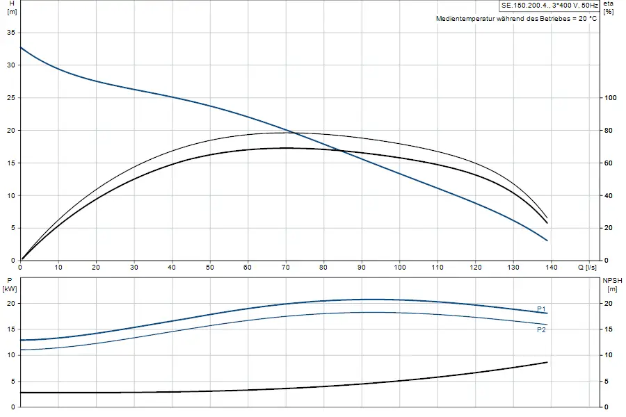 Diagramm zur Leistung von Tauchmotorpumpen von Grundfos mit Darstellung von Förderhöhe, Leistung und NPSH in Abhängigkeit von der Durchflussrate.