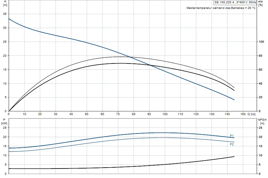 Diagramm zur Leistungs- und NPSH-Berechnung einer Tauchmotorpumpe von Grundfos, mit Kurven für Förderhöhe, Leistung und NPSH im Betrieb.