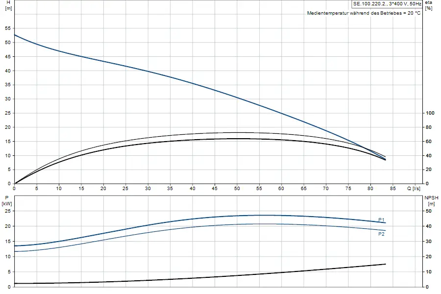 Diagramm zur Leistung und NPSH von einer Grundfos Tauchmotorpumpe. Oben werden H [m] und eta [%] in Bezug auf Q [l/s] dargestellt. Unten ist P [kW] und NPSH [m] abgebildet.
