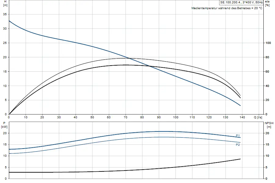 Diagramm zur Leistung und Effizienz der Grundfos Tauchmotorpumpe mit Kennlinien für Förderhöhe, Leistungsaufnahme und NPSH in Abhängigkeit vom Durchfluss.