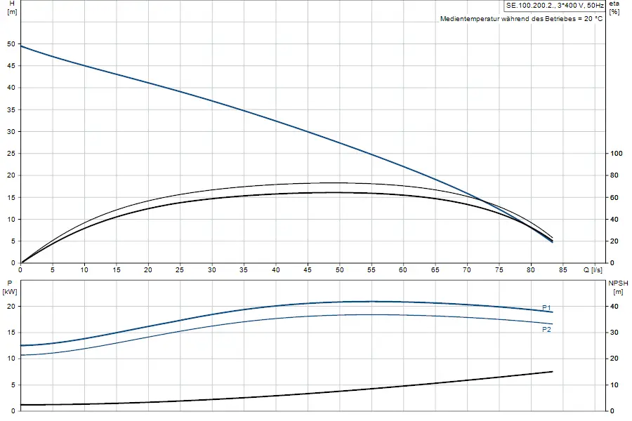 Diagramm zur Leistung und NPSH der Grundfos Tauchmotorpumpe, zeigt Hub (H) in m und Leistung (P) in kW in Bezug auf den Durchfluss (Q) in l/s.