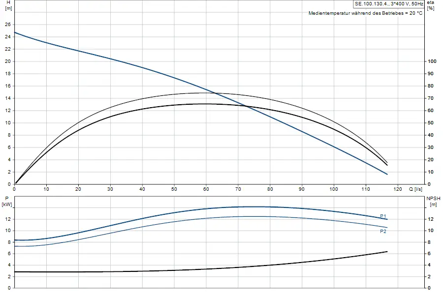 Diagramm zur Leistung und Effizienz einer Tauchmotorpumpe von Grundfos mit Angaben zu Förderhöhe, Durchflussrate und NPSH in kW und m zeigen.