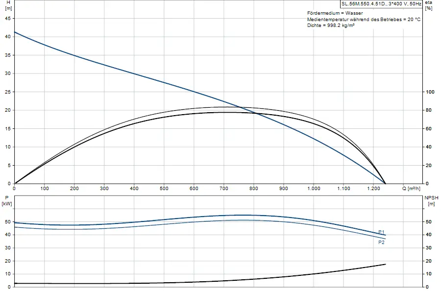 Diagramm zu einer Tauchmotorpumpe von Grundfos mit Wasser als Fördermedium. Oben: Druckhöhe und Wirkungsgrad. Unten: Leistung und NPSH-Kurve in Abhängigkeit der Durchflussmenge.