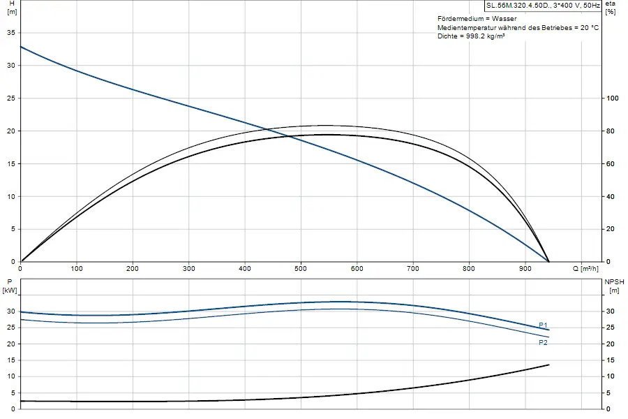 Diagramm zur Leistungscharakteristik einer Grundfos-Tauchmotorpumpe mit Angaben zu Förderhöhe, Leistungsbedarf und NPSH in Abhängigkeit von Durchflussrate.
