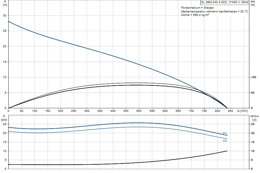 Diagramm zur Leistungskennlinie einer Tauchmotorpumpe von Grundfos. Oben: Förderhöhe und Durchflussmenge, unten: Leistungsaufnahme und NPSH in Abhängigkeit von Q.