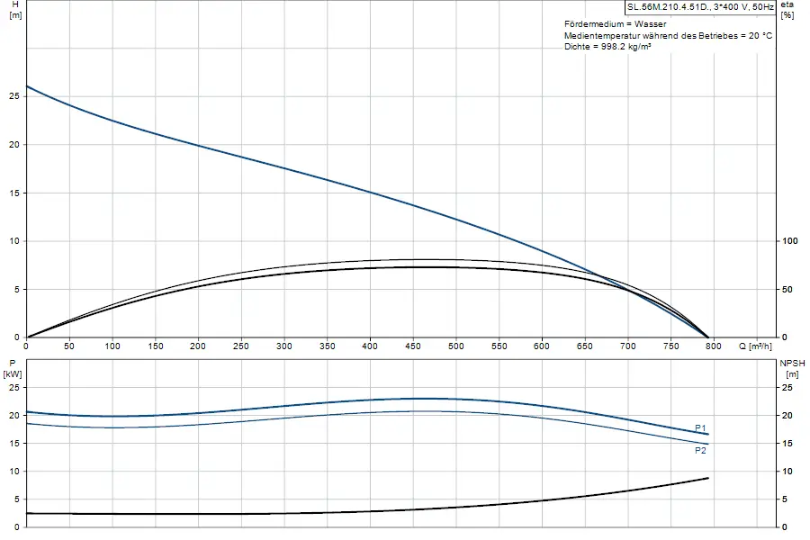 Diagramm zur Leistungscharakteristik einer Tauchmotorpumpe von Grundfos. Es zeigt die Zusammenhänge zwischen Förderhöhe, Leistung, NPSH und Volumenstrom.
