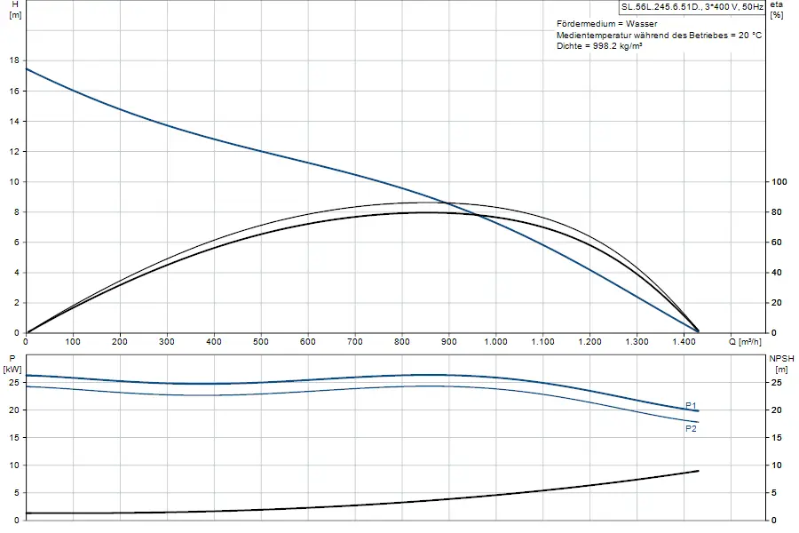 Diagramm für eine Tauchmotorpumpe von Grundfos mit den Parametern zu Förderhöhe, Leistung und NPSH in Abhängigkeit von der Durchflussmenge.
