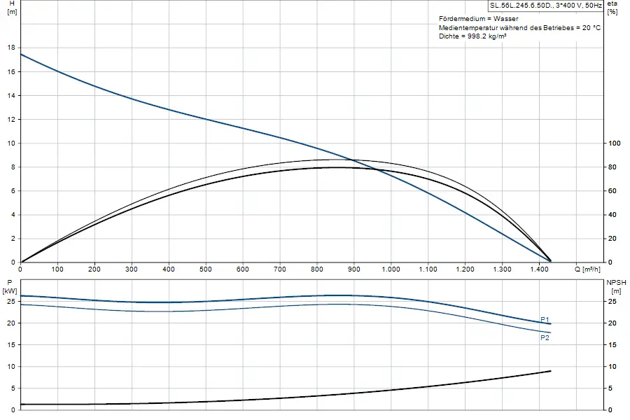 Diagramm zu einer Grundfos Tauchmotorpumpe mit Darstellung von Förderhöhe, Leistung, NPSH und Durchflussrate in m³/h sowie dazugehörigen Effizienzwerten.
