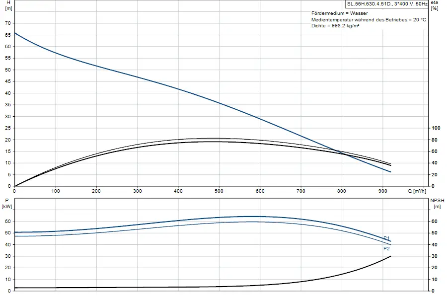 Diagramm einer Tauchmotorpumpe von Grundfos mit den Kennlinien für Förderhöhe, Leistung und NPSH in Abhängigkeit von der Durchflussrate.