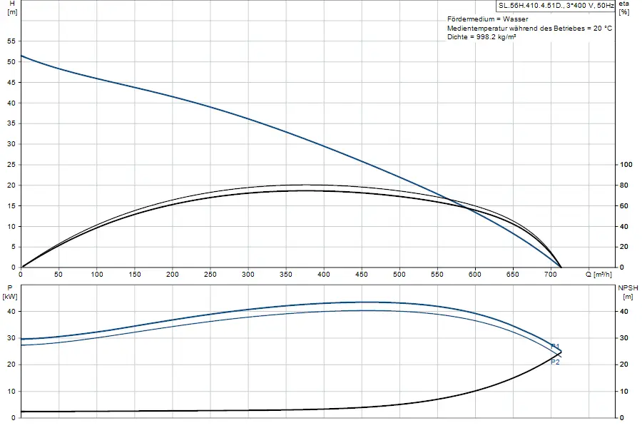 Diagramm mit Hydraulikkennlinien einer Grundfos Tauchmotorpumpe. Oben: Förderhöhe in Metern vs. Durchflussrate. Unten: Leistung in kW und NPSH.