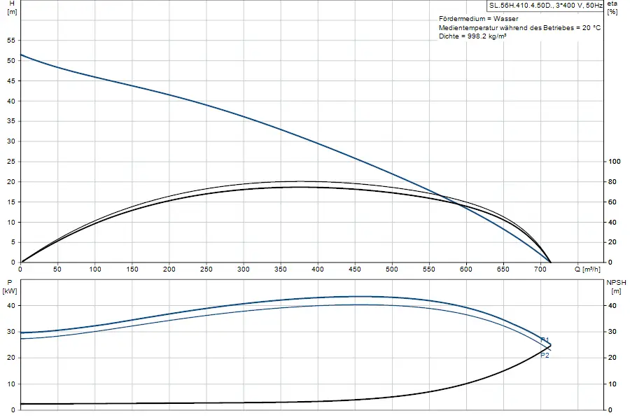 Diagramm mit Leistungsdaten und Effizienzkurven einer Tauchmotorpumpe von Grundfos, einschließlich Förderhöhe, Leistung und NPSH, dargestellt in einem zweigeteilten Plot.