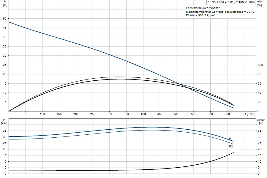 Diagramm einer Tauchmotorpumpe von Grundfos. Oben: Förderhöhe in Metern in Bezug auf den Durchfluss in m³/h. Unten: Leistung und NPSH in kW und Metern.