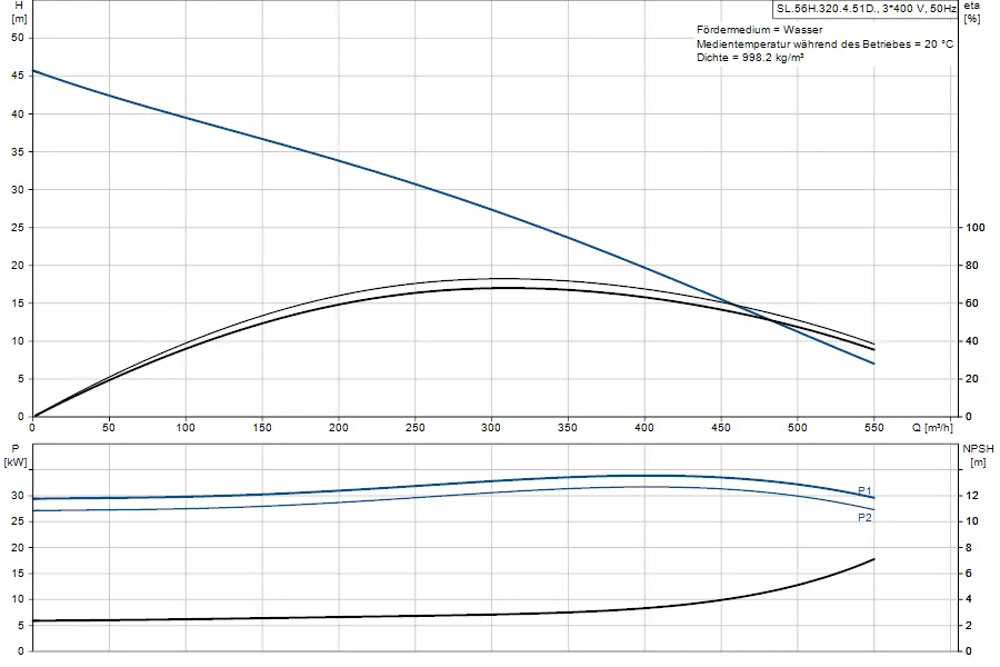 Diagramm zur Performance einer Tauchmotorpumpe von Grundfos mit Kennlinien für Förderhöhe, Leistung, NPSH und Durchflussrate in m³/h sowie kW und m.