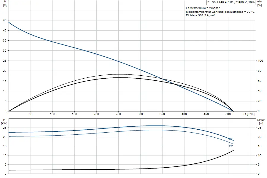 Diagramm eines Pumpensystems von Grundfos. Oben: Förderhöhe (H) in m, unten: Leistung (P) in kW sowie NPSH-Werte in m in Abhängigkeit von der Durchflussmenge (Q) in m³/h.