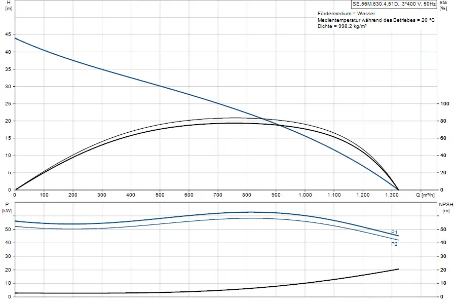 Diagramm mit Kennlinien und Leistungsdaten einer Tauchmotorpumpe von Grundfos. Dargestellt sind Förderhöhe, Leistung und NPSH in Abhängigkeit von der Durchflussmenge.