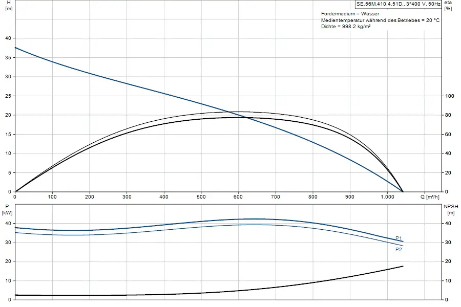 Diagramm zur Leistung einer Tauchmotorpumpe von Grundfos mit Kurven für Förderhöhe, Leistung und NPSH in Bezug auf den Durchfluss. Daten für Wasser bei 20 °C.